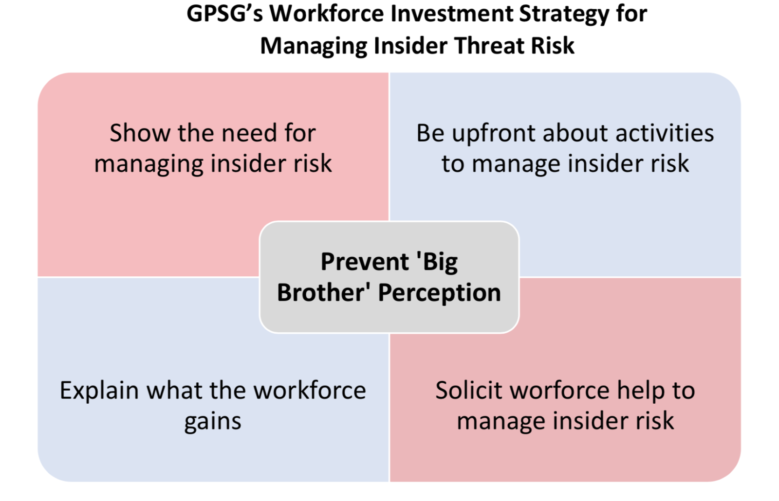 Focusing On Inner Risks Manage Insider Risk and Prevent ‘Big Brother’ Perception, Part 4