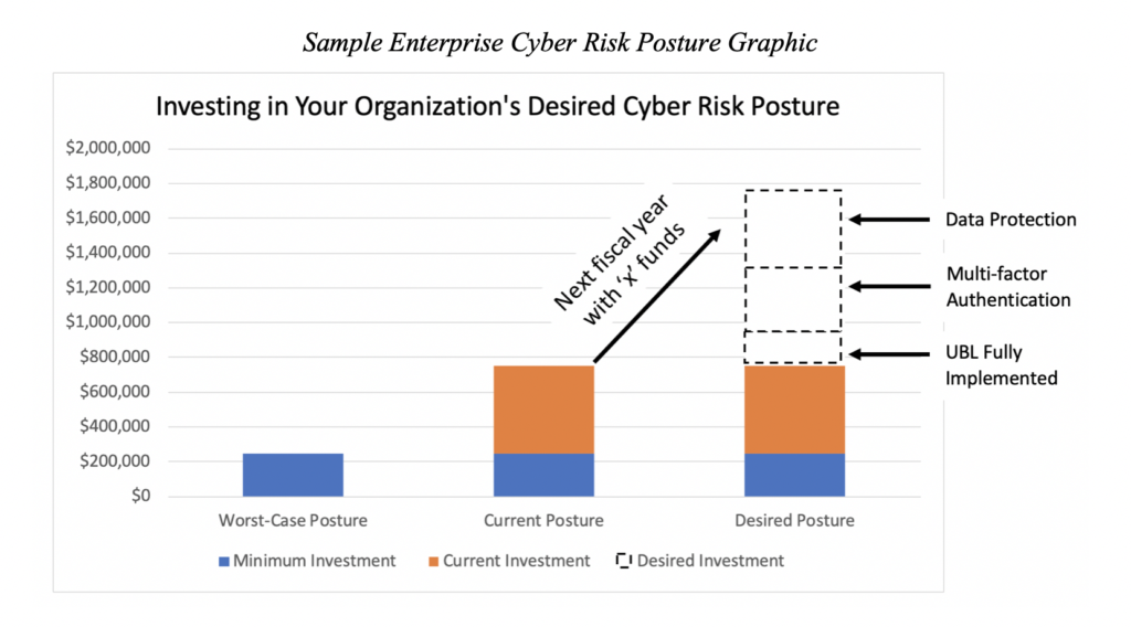 Three Cyber Metrics Areas to Share with Your Board